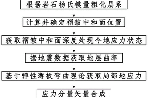 褶皱发育区现今地应力方位转向的定量分析方法