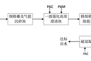 出水COD、BOD5、NH3-N、TP指标达地表水Ⅳ的组合工艺