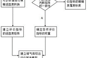 基于层次分析法的储气库模糊优化模型的评选方法