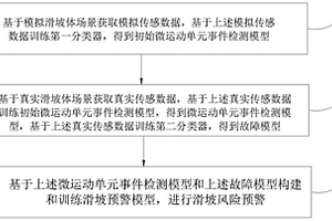 山体滑坡风险监测预警方法和系统