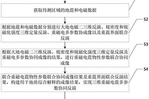 三维重磁电震多参数协同反演方法