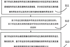 岩石面孔率的识别方法及识别装置