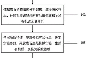 泥质碳酸盐岩原始有机质丰度恢复的方法及其应用