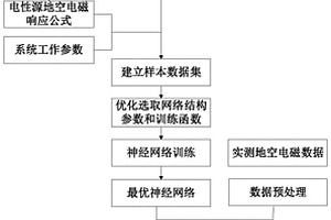 基于神经网络的地空电磁数据慢扩散多参数提取方法