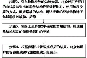 基于多用户协同的滑坡标注轮廓生成方法