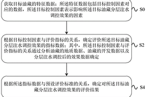 评价分层注水调控效果的方法、装置及设备