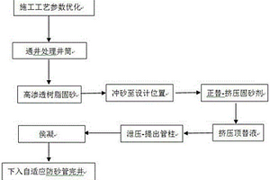 免充填自适应防砂工艺方法