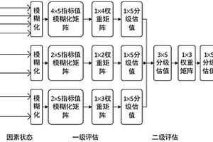 客船航行条件下的自然环境因素风险评估方法