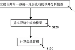 获取碳酸盐岩油藏中裂缝体积的方法