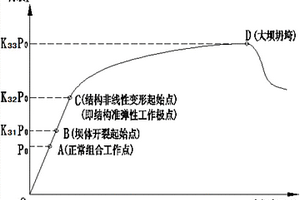 基于结构强度、基础抗滑和整体稳定的拱坝安全评价方法