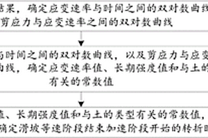 滑坡预报方法及装置