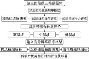 富油气凹陷斜坡带精细勘探方法