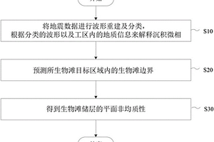 生物滩储层地震预测的方法