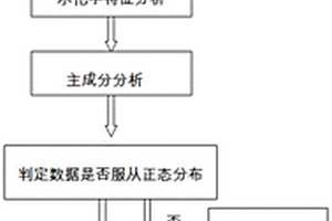 基于Piper-PCA-FCL判别模型的突水水源识别方法