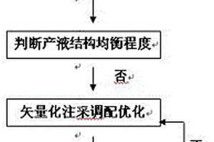 海上油藏井组单元产液结构均衡优化方法