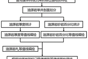 基于砂泥岩互层组合体的陆相盆地油源岩划分方法