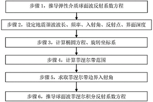 球面波菲涅尔积分反射系数计算方法