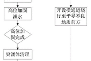 TBM施工通过高压富水蚀变透镜体的方法