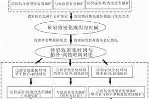 盆地致密砂岩铀矿找矿方法