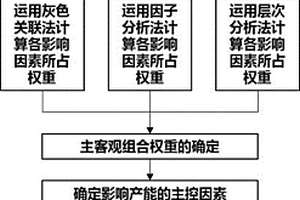 致密油藏压裂水平井初期产能预测方法