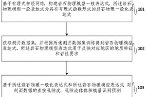 数据驱动岩石物理建模方法及系统