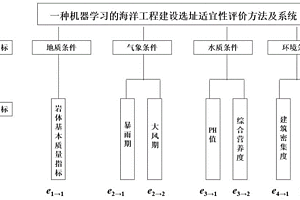 基于机器学习的海洋工程示范区选址方法及系统