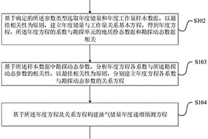 油气储量年度递增预测方法及电子设备