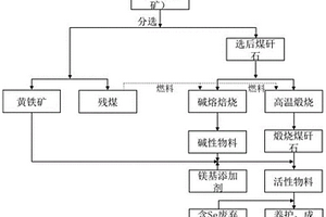 煤矸石基活性粉体制备及固化核素Se的方法