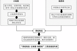 “基底构造-古地貌-地震相”三要素递进约束的断陷湖盆礁滩储层识别方法