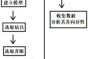 水平井钻井参数优化方法