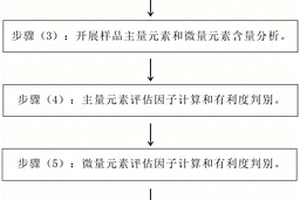 有利铀成矿花岗岩的元素地球化学判别方法