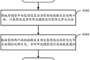 裂缝介质地震波响应的确定性数值模拟方法