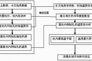 利用人工热源和地下水温度示踪判定基坑止水帷幕渗漏的方法