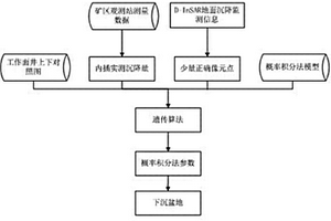 矿区地表开采沉陷合成孔径雷达干涉测量的监测及解算方法