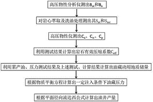 封闭未饱和油藏弹性驱动注水开发油井产量的预测方法