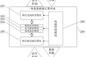 无线传感器网络地质灾害监测预警系统