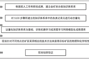 深部金矿床成矿找矿方法