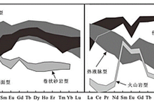 运用铀矿物稀土元素特征确定铀矿床成因的方法
