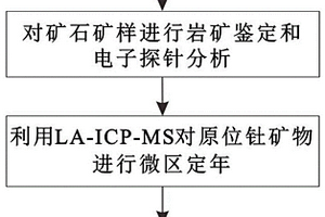 确定钍矿床成矿年代学的方法