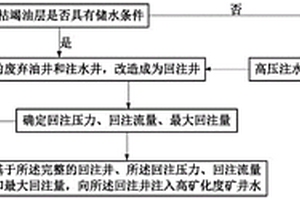 利用枯竭油层回注处置高矿化度矿井水的方法