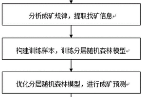 基于分层随机森林模型的铜镍硫化物矿床成矿预测方法