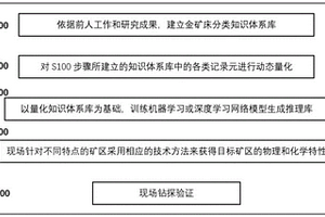 具有深度学习能力的深部金矿床成矿找矿方法