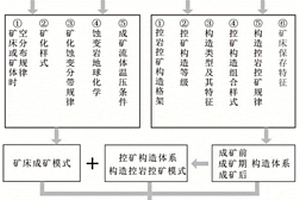 确定岩浆热液型多金属矿田或矿床控岩控矿构造深延格局的方法