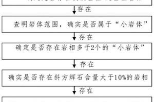 寻找岩浆铜镍硫化物矿床有利成矿区域的方法