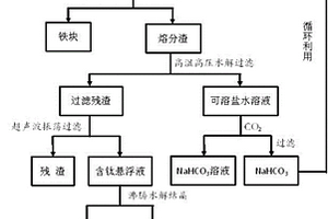 钒钛磁铁矿铁精矿的碳热钠化还原熔分综合回收方法