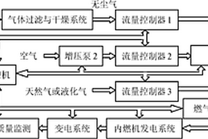 矿井瓦斯及石化伴生气发电系统及矿井瓦斯及石化伴生气利用方法