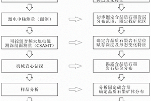 变质岩区晶质石墨矿找矿方法及系统