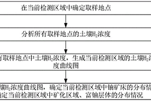 铀矿床找矿方法、装置和设备