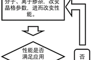 改变钙钛矿晶胞参数提高钙钛矿性能的方法