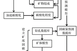 矿床矿化固碳潜力评估的方法